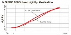 Nippon N.S. Pro 950GH **NEO** Steel Iron Shaft (.370" Parallel Tip) -Golf Shafts Sales Store nippon neo rigidity a5da32ff c9d8 4ebf b79c fb0e56bc6c62